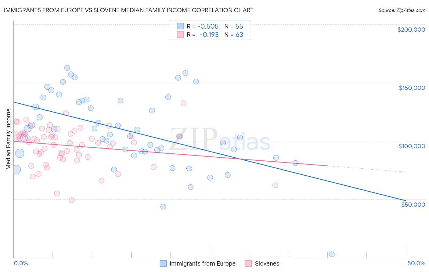 Immigrants from Europe vs Slovene Median Family Income