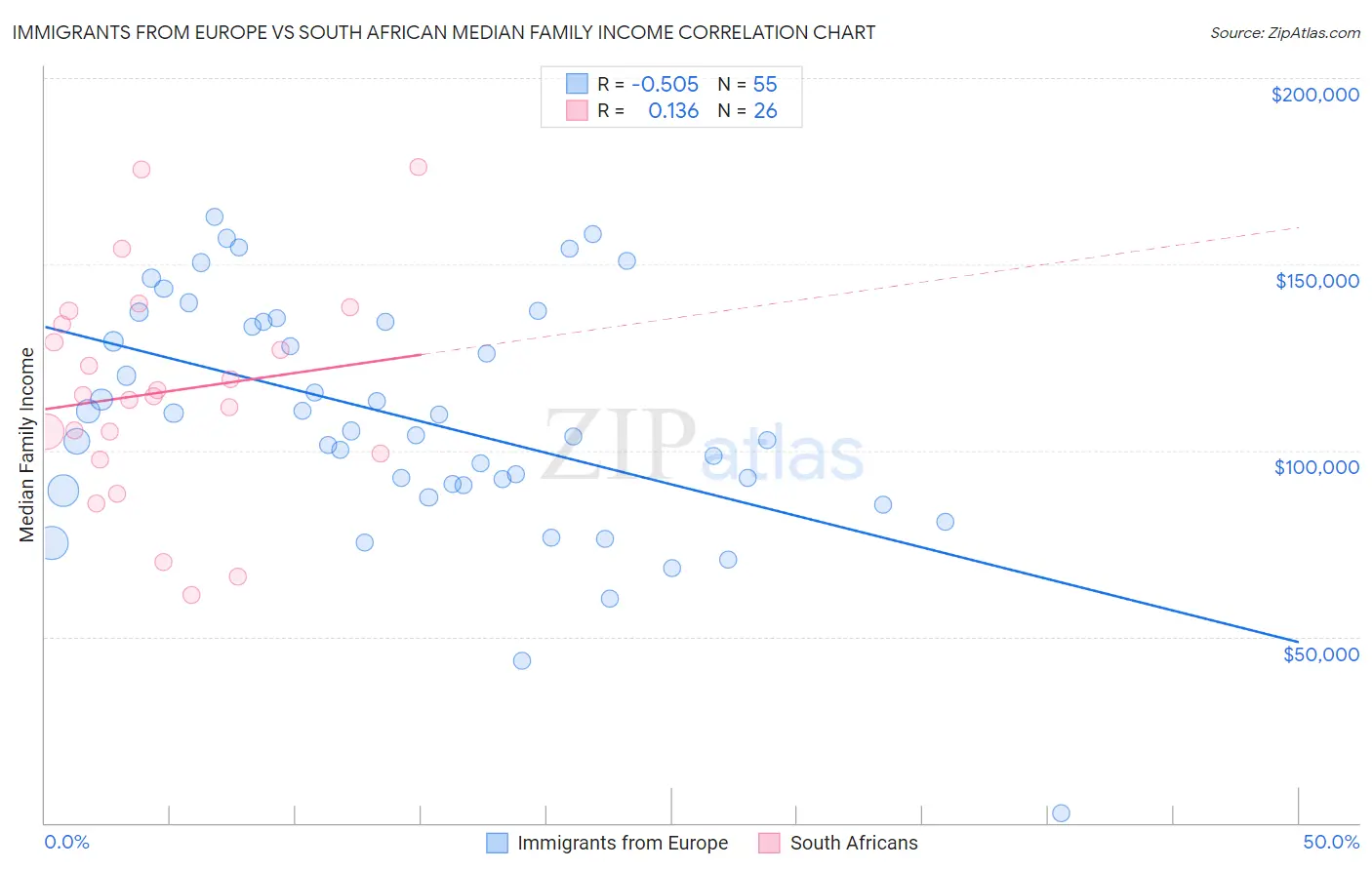 Immigrants from Europe vs South African Median Family Income