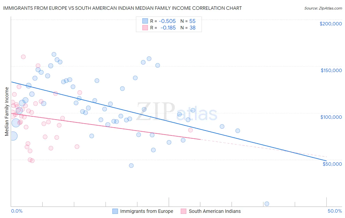 Immigrants from Europe vs South American Indian Median Family Income