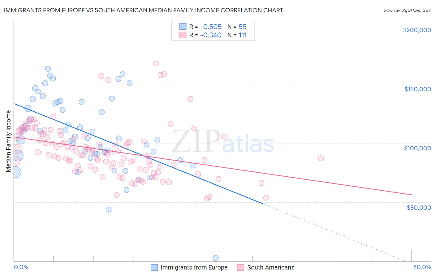 Immigrants from Europe vs South American Median Family Income