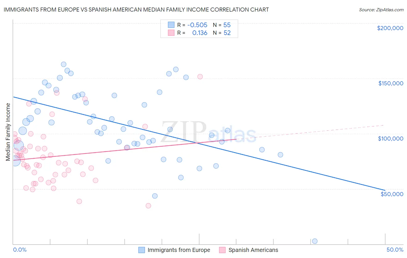 Immigrants from Europe vs Spanish American Median Family Income