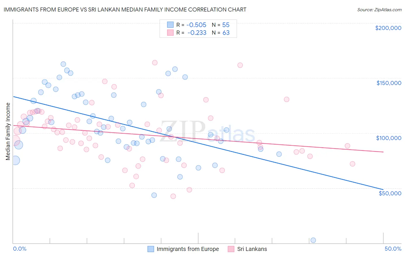 Immigrants from Europe vs Sri Lankan Median Family Income