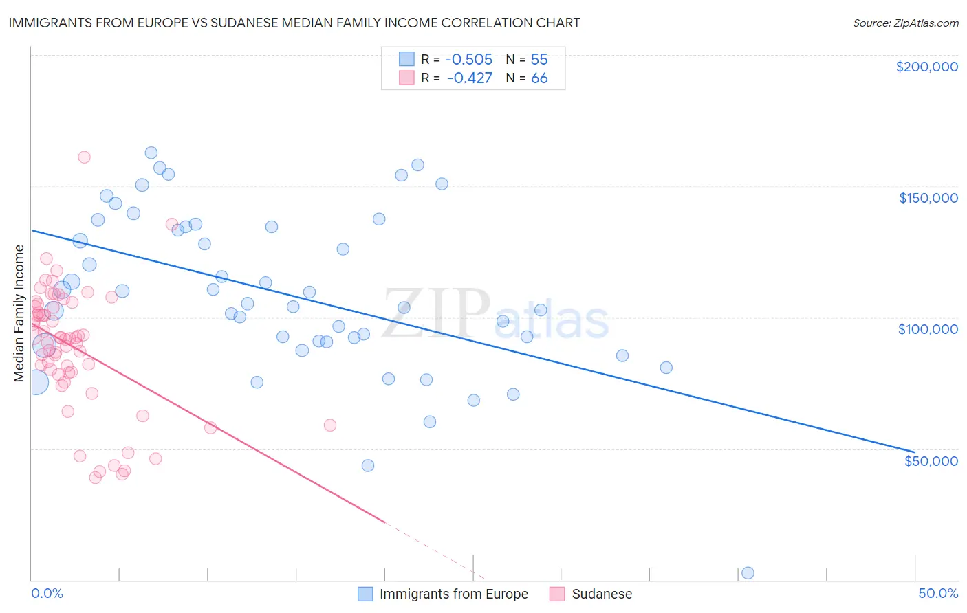 Immigrants from Europe vs Sudanese Median Family Income