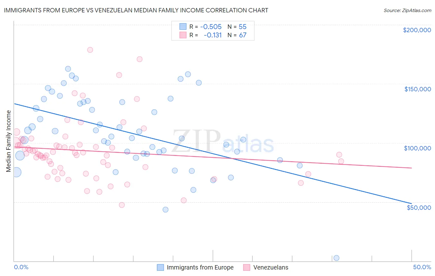 Immigrants from Europe vs Venezuelan Median Family Income