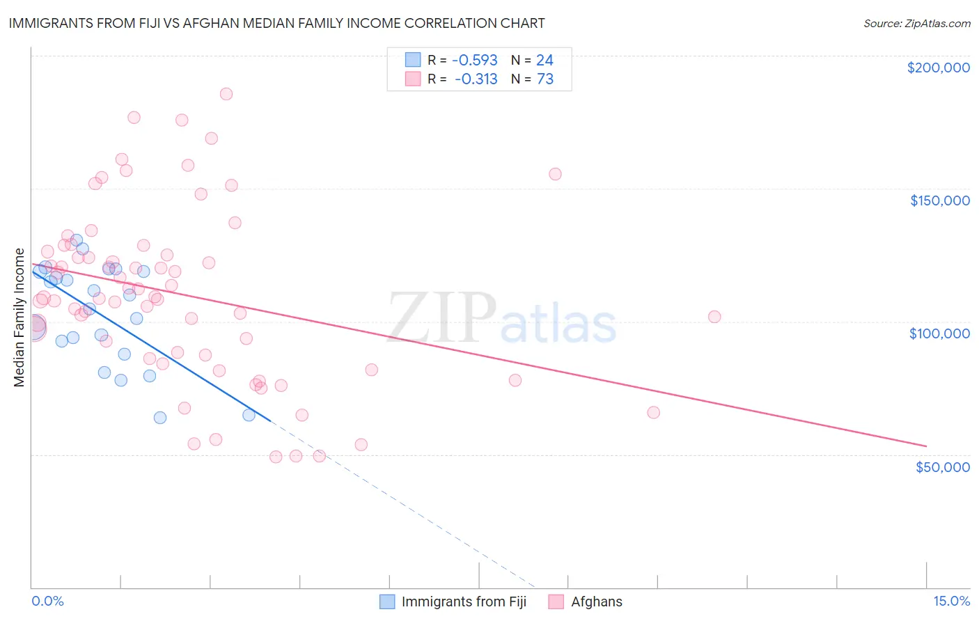 Immigrants from Fiji vs Afghan Median Family Income