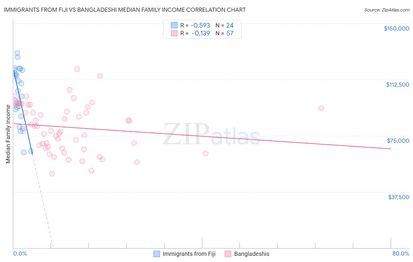 Immigrants from Fiji vs Bangladeshi Median Family Income