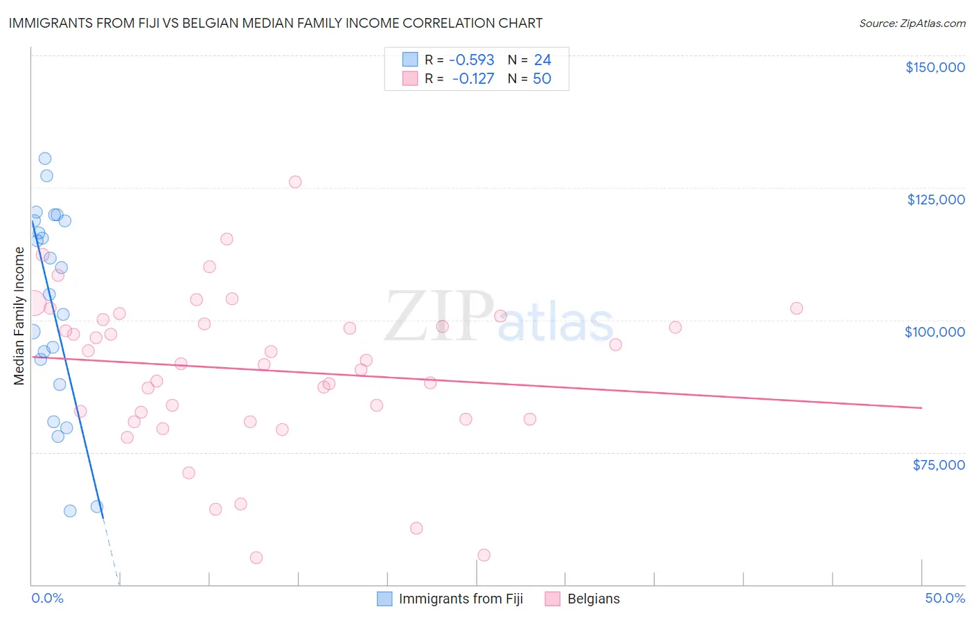 Immigrants from Fiji vs Belgian Median Family Income