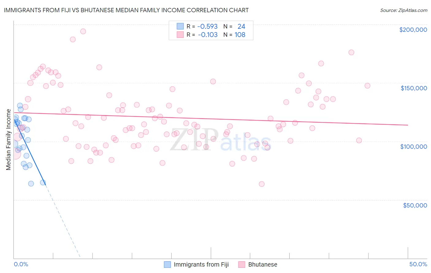 Immigrants from Fiji vs Bhutanese Median Family Income