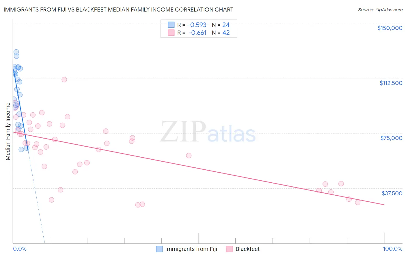 Immigrants from Fiji vs Blackfeet Median Family Income