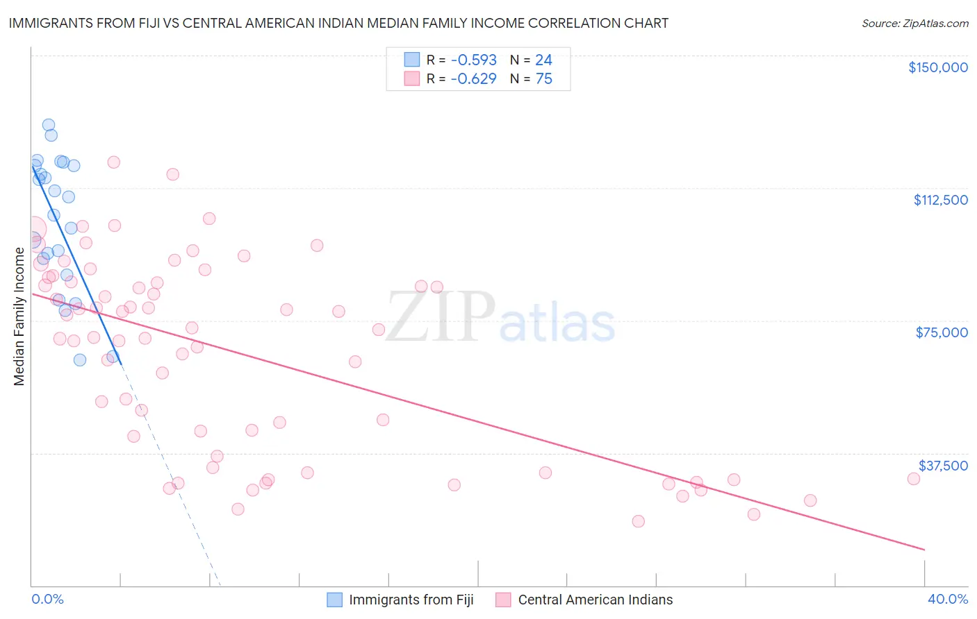 Immigrants from Fiji vs Central American Indian Median Family Income