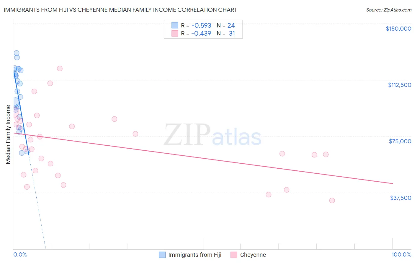 Immigrants from Fiji vs Cheyenne Median Family Income