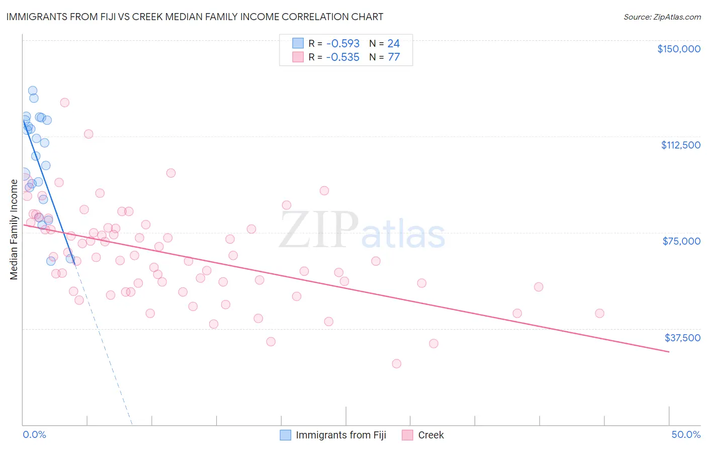 Immigrants from Fiji vs Creek Median Family Income