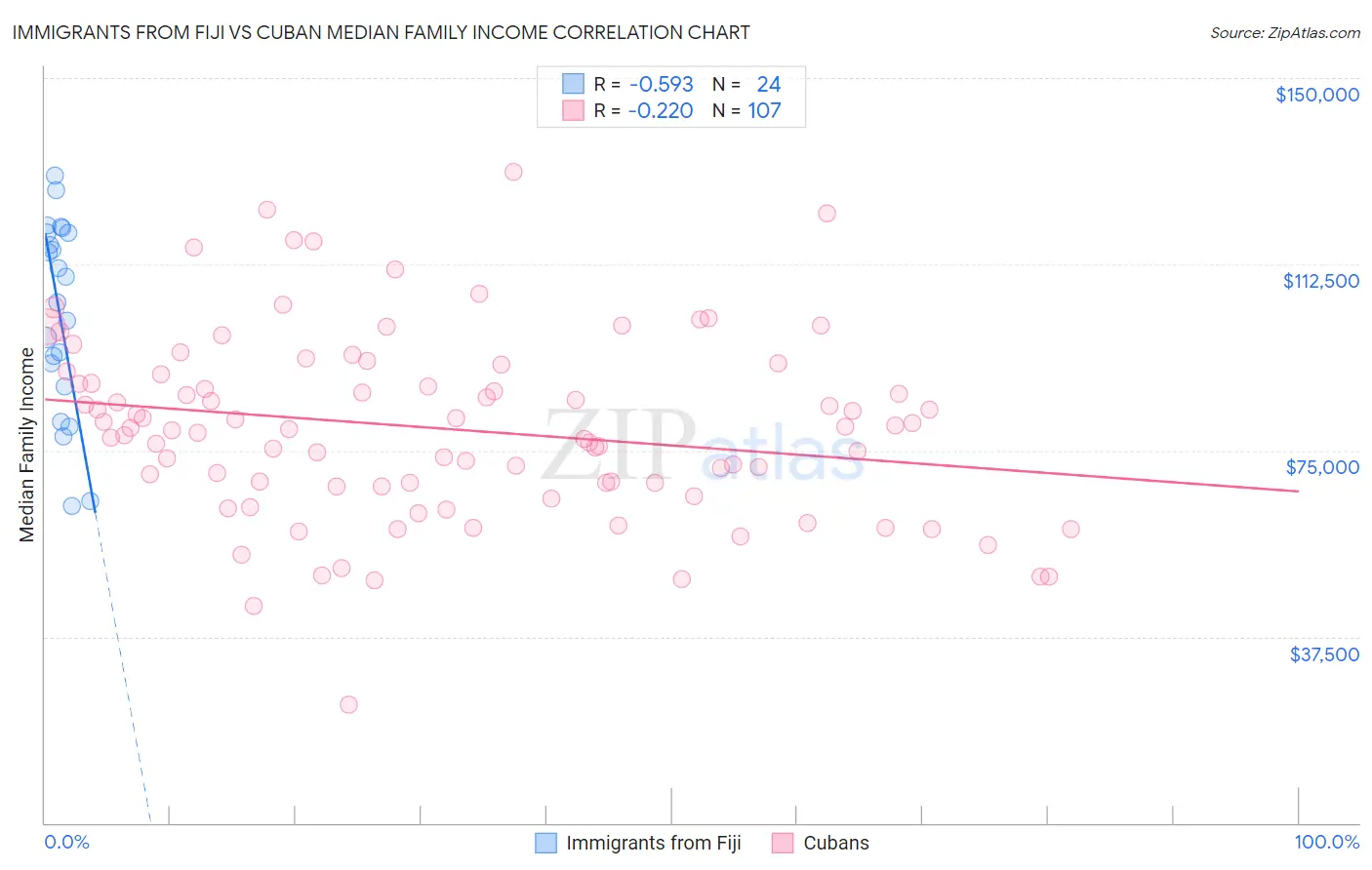 Immigrants from Fiji vs Cuban Median Family Income