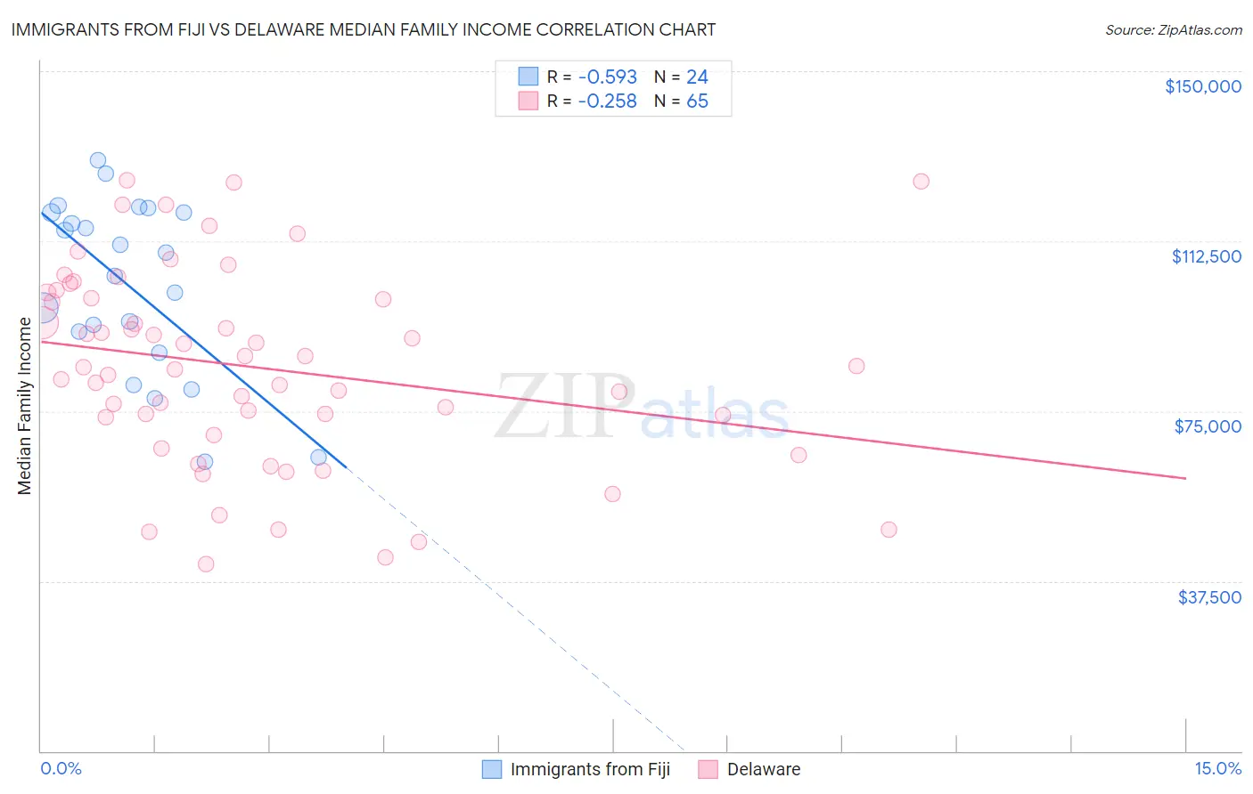 Immigrants from Fiji vs Delaware Median Family Income