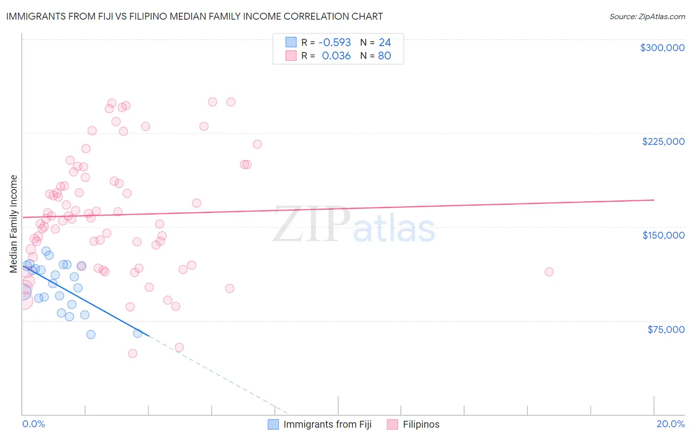 Immigrants from Fiji vs Filipino Median Family Income