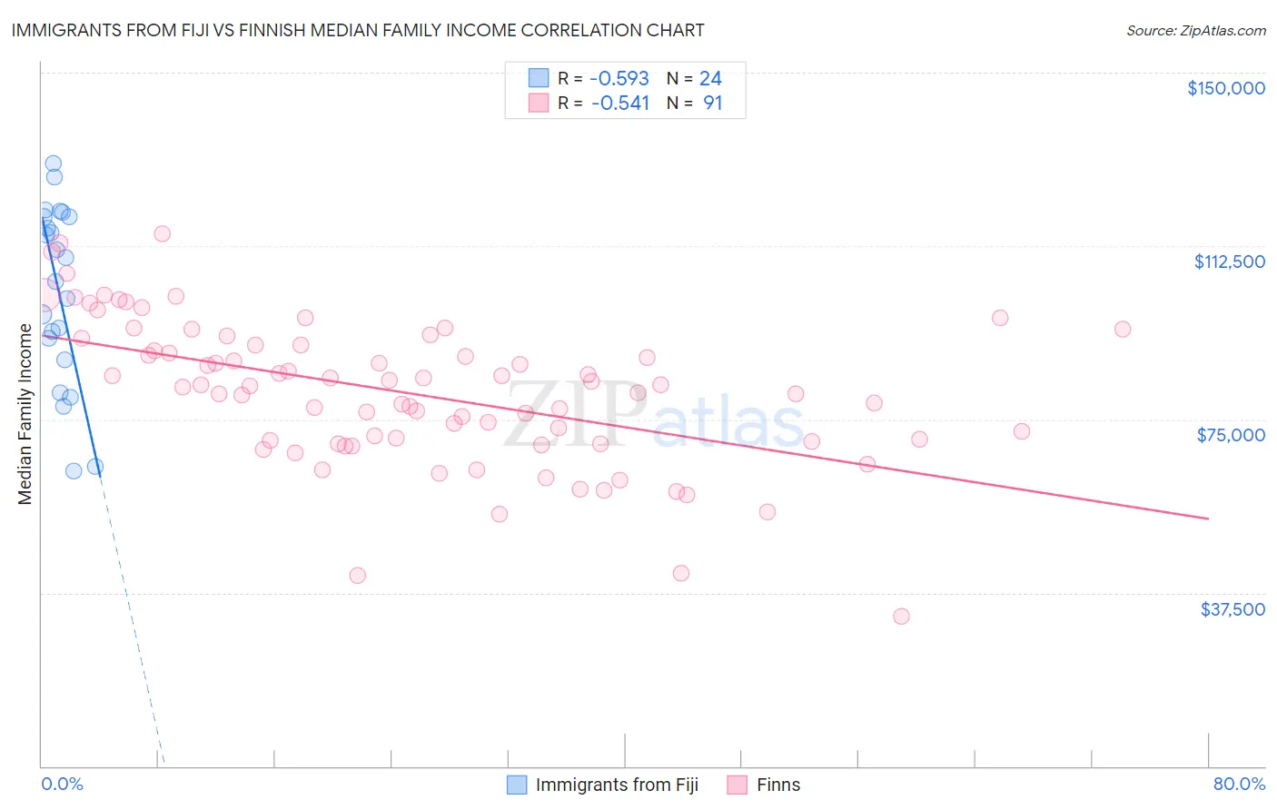 Immigrants from Fiji vs Finnish Median Family Income