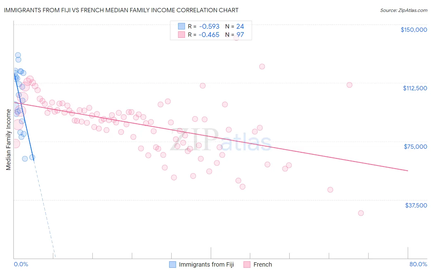 Immigrants from Fiji vs French Median Family Income