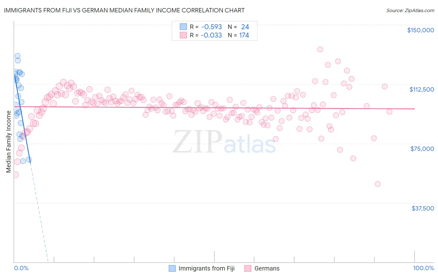 Immigrants from Fiji vs German Median Family Income