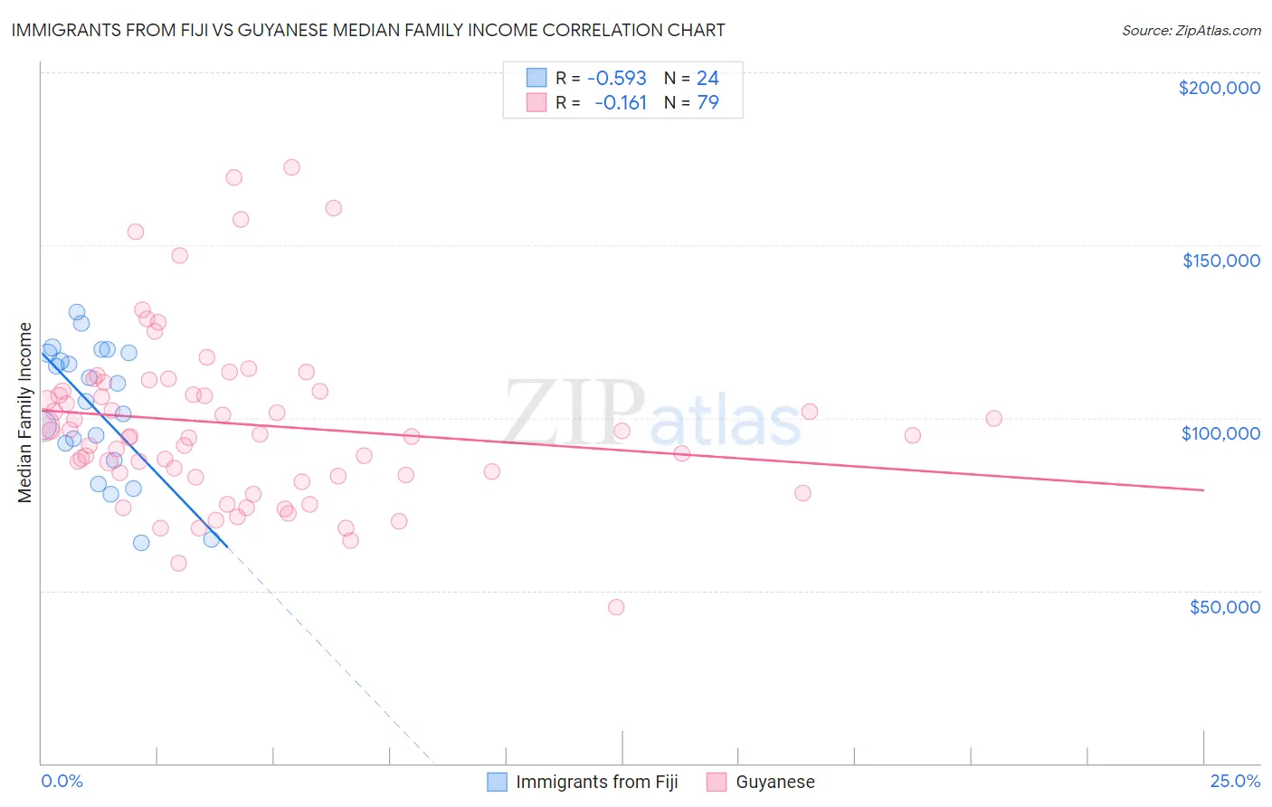 Immigrants from Fiji vs Guyanese Median Family Income