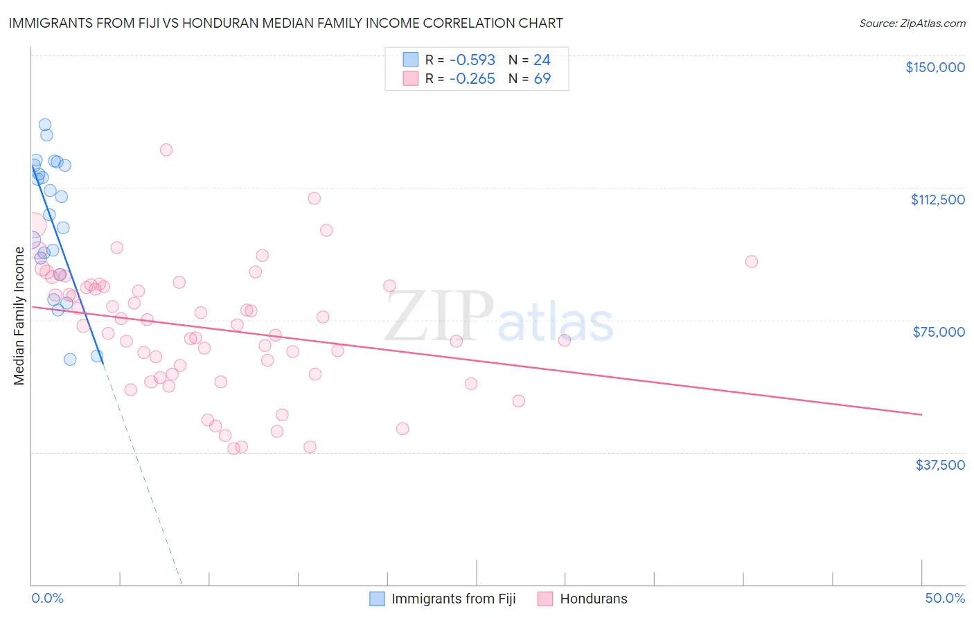 Immigrants from Fiji vs Honduran Median Family Income