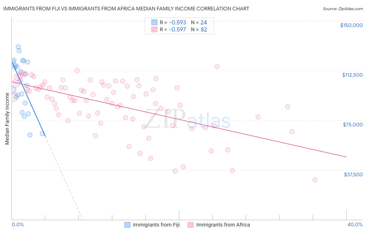 Immigrants from Fiji vs Immigrants from Africa Median Family Income