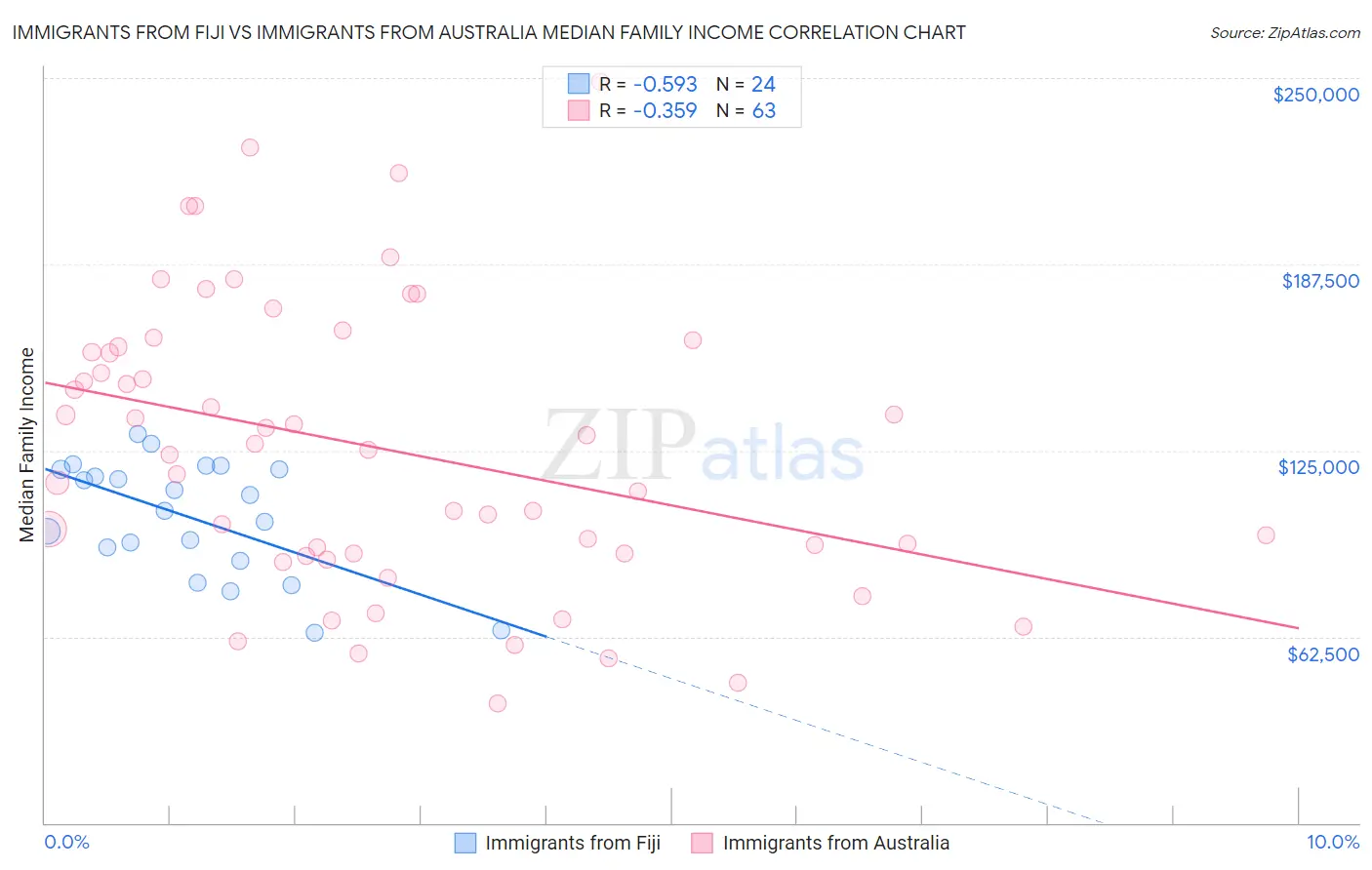 Immigrants from Fiji vs Immigrants from Australia Median Family Income