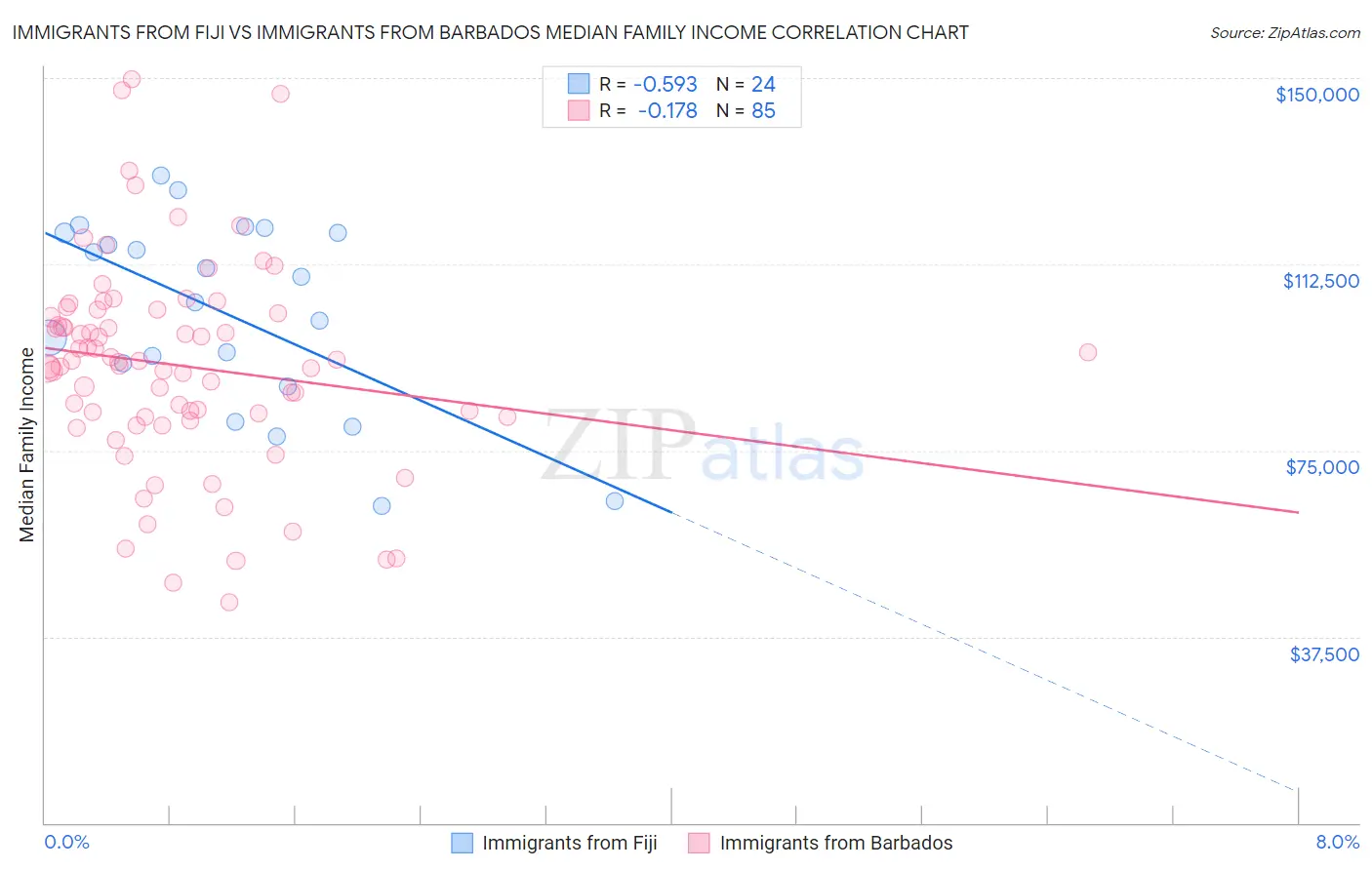 Immigrants from Fiji vs Immigrants from Barbados Median Family Income