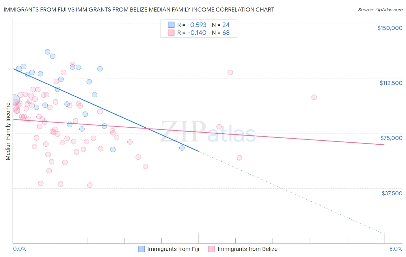 Immigrants from Fiji vs Immigrants from Belize Median Family Income