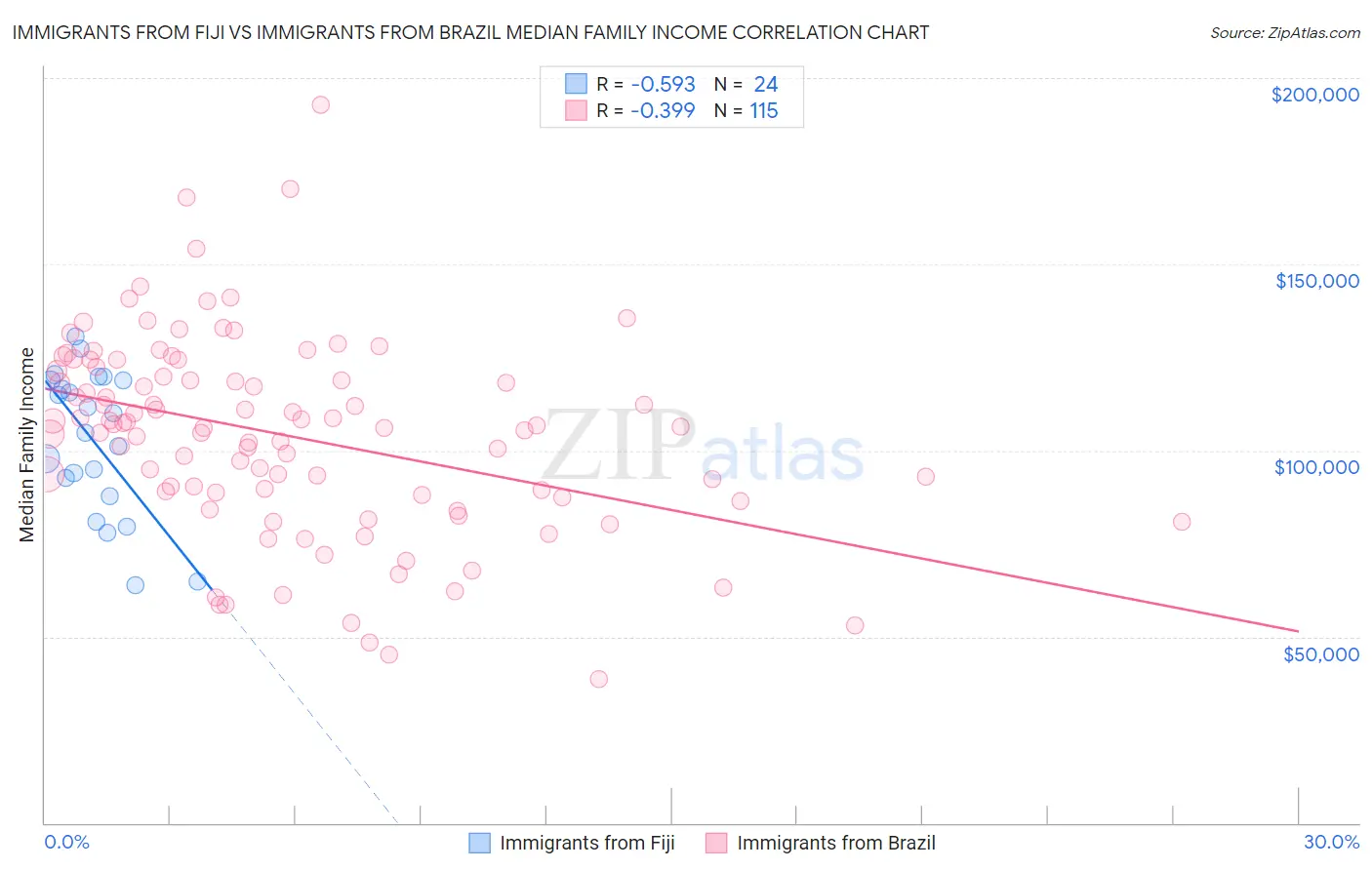 Immigrants from Fiji vs Immigrants from Brazil Median Family Income