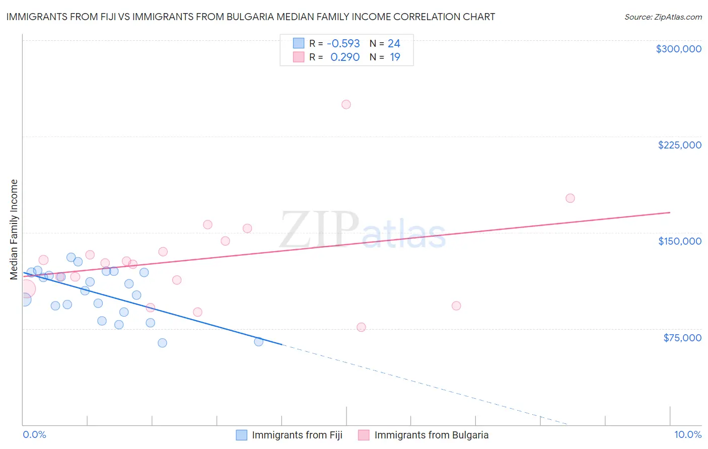 Immigrants from Fiji vs Immigrants from Bulgaria Median Family Income