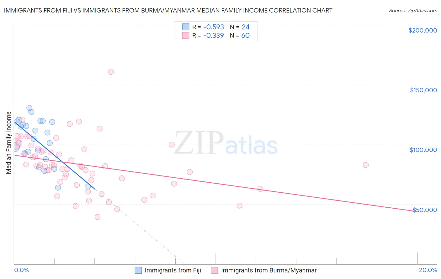 Immigrants from Fiji vs Immigrants from Burma/Myanmar Median Family Income