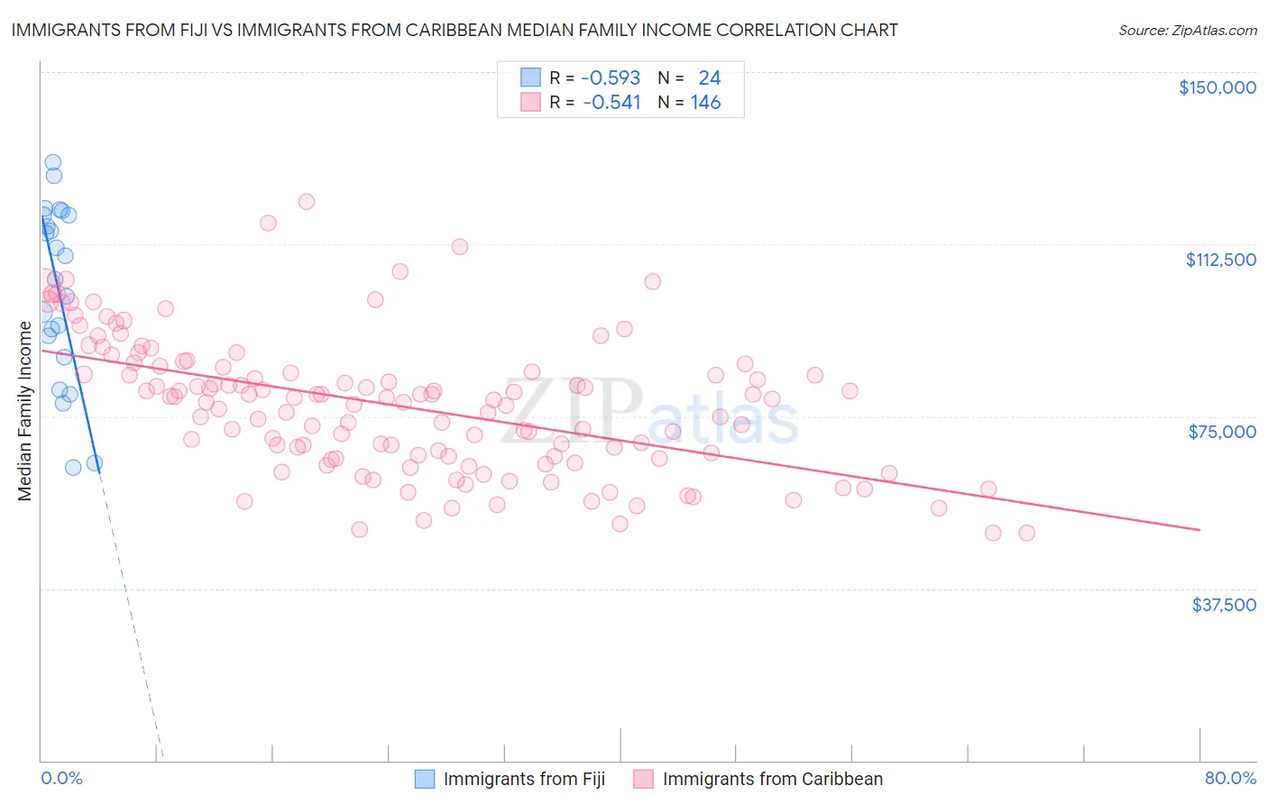 Immigrants from Fiji vs Immigrants from Caribbean Median Family Income