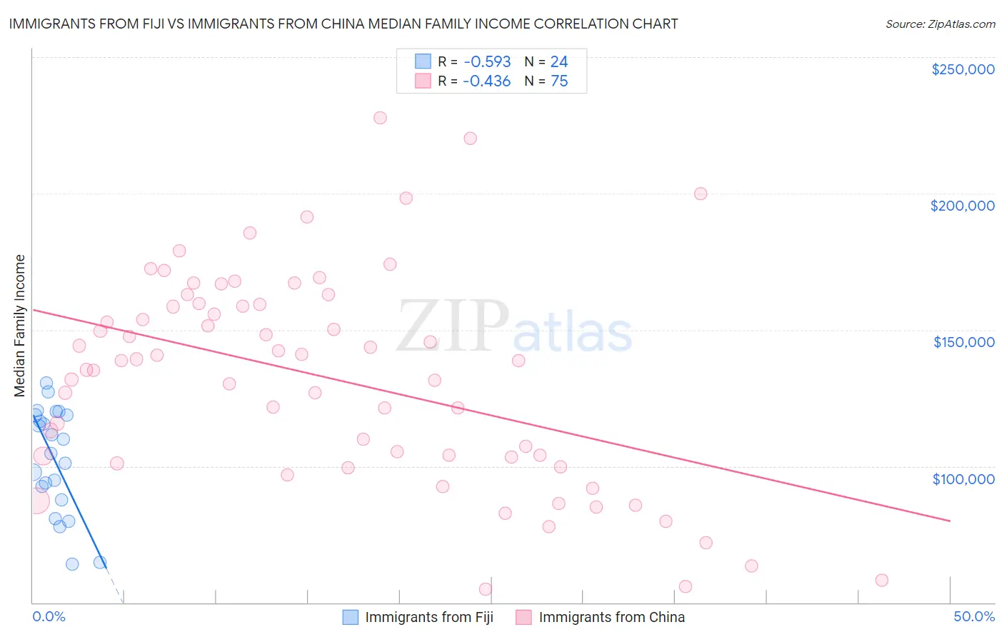 Immigrants from Fiji vs Immigrants from China Median Family Income