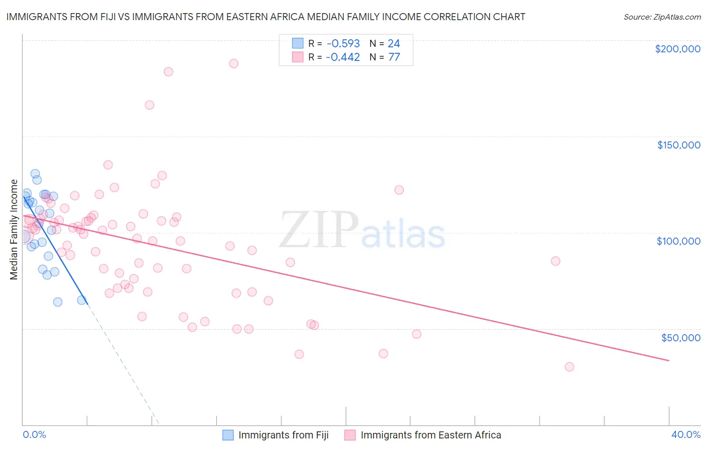 Immigrants from Fiji vs Immigrants from Eastern Africa Median Family Income