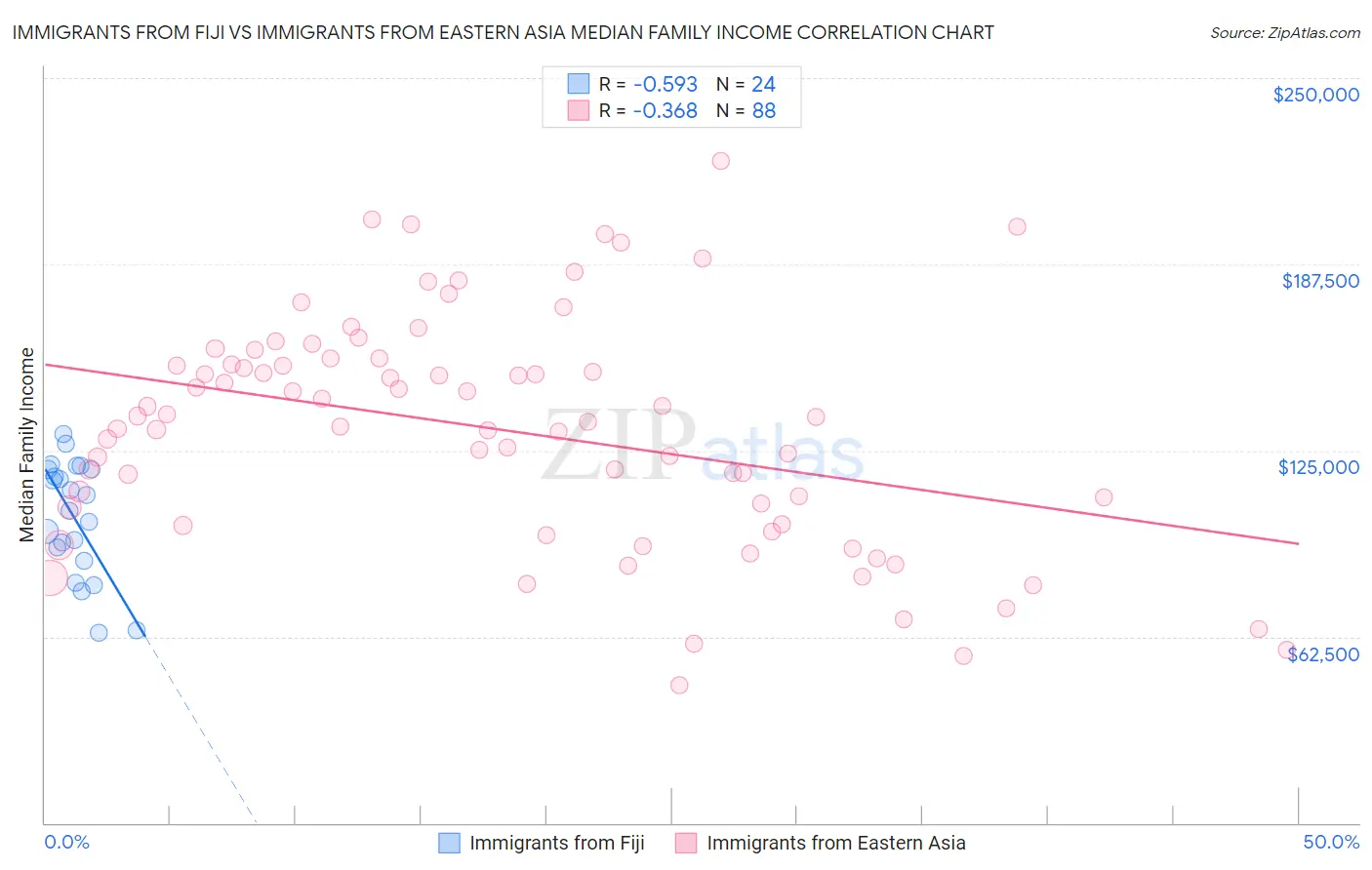 Immigrants from Fiji vs Immigrants from Eastern Asia Median Family Income