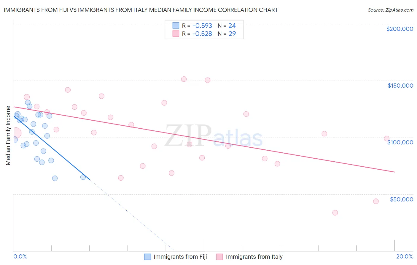 Immigrants from Fiji vs Immigrants from Italy Median Family Income