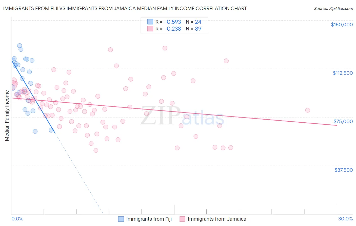 Immigrants from Fiji vs Immigrants from Jamaica Median Family Income