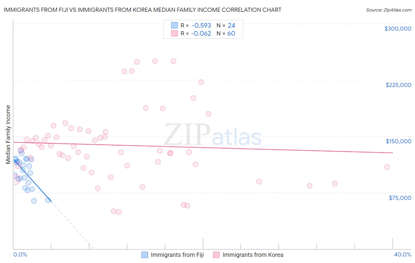 Immigrants from Fiji vs Immigrants from Korea Median Family Income