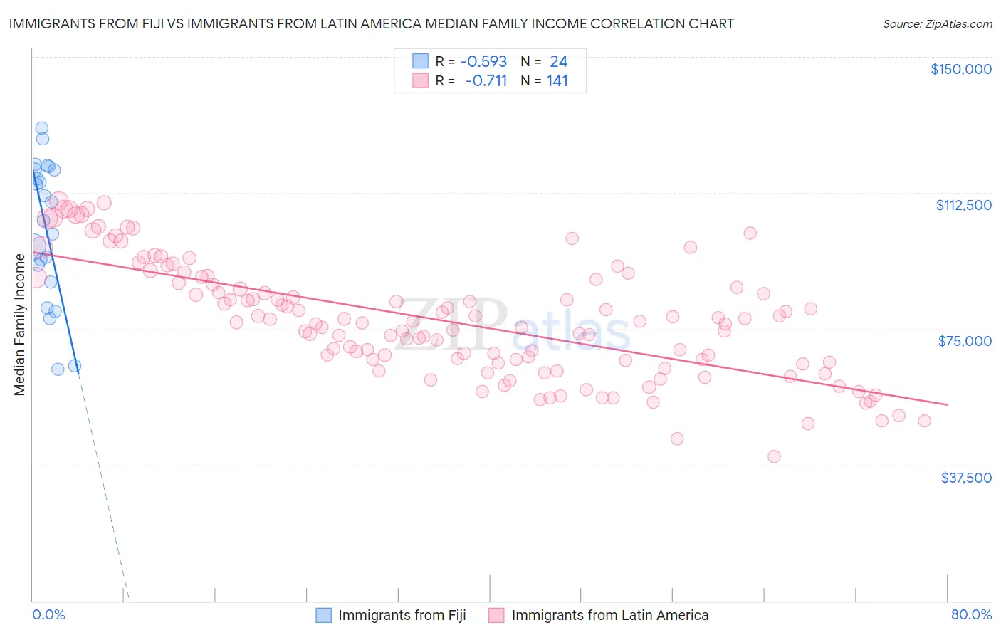 Immigrants from Fiji vs Immigrants from Latin America Median Family Income