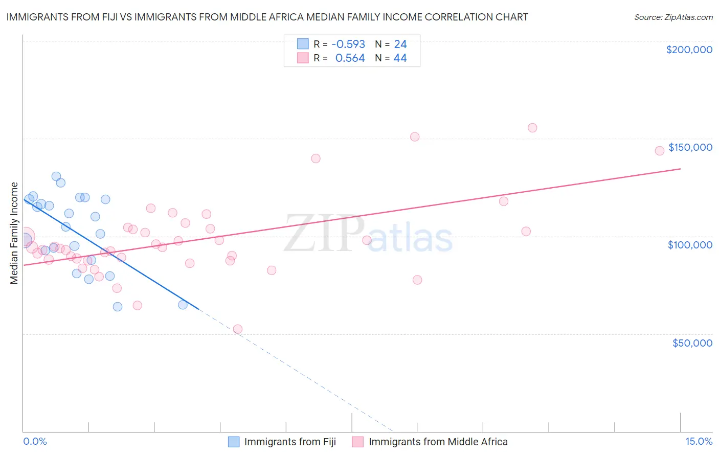 Immigrants from Fiji vs Immigrants from Middle Africa Median Family Income