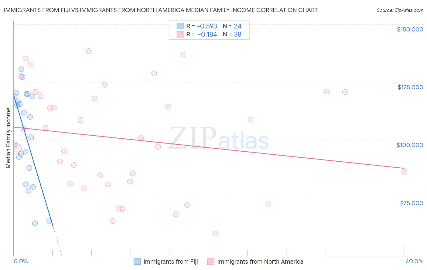 Immigrants from Fiji vs Immigrants from North America Median Family Income