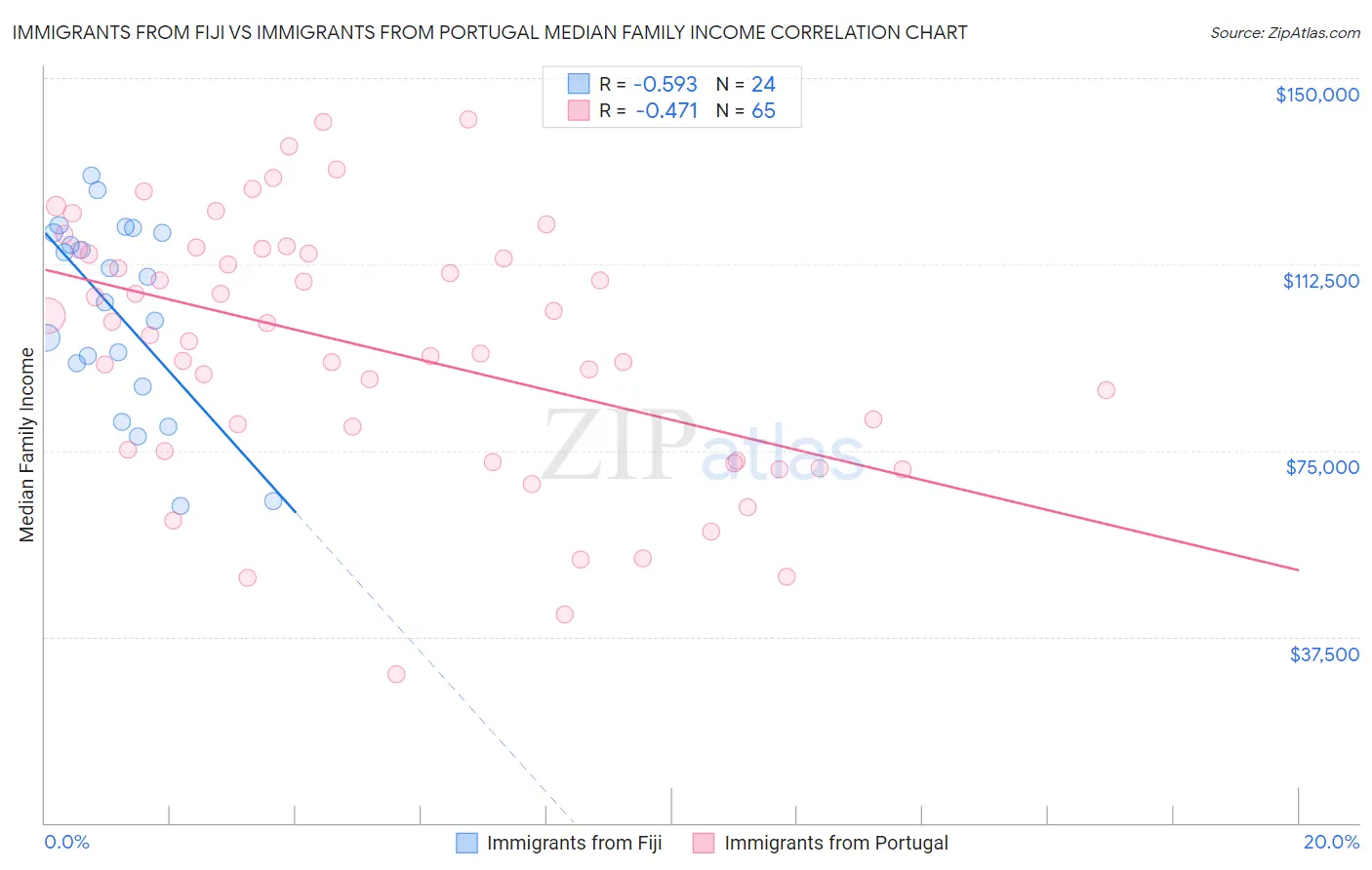 Immigrants from Fiji vs Immigrants from Portugal Median Family Income