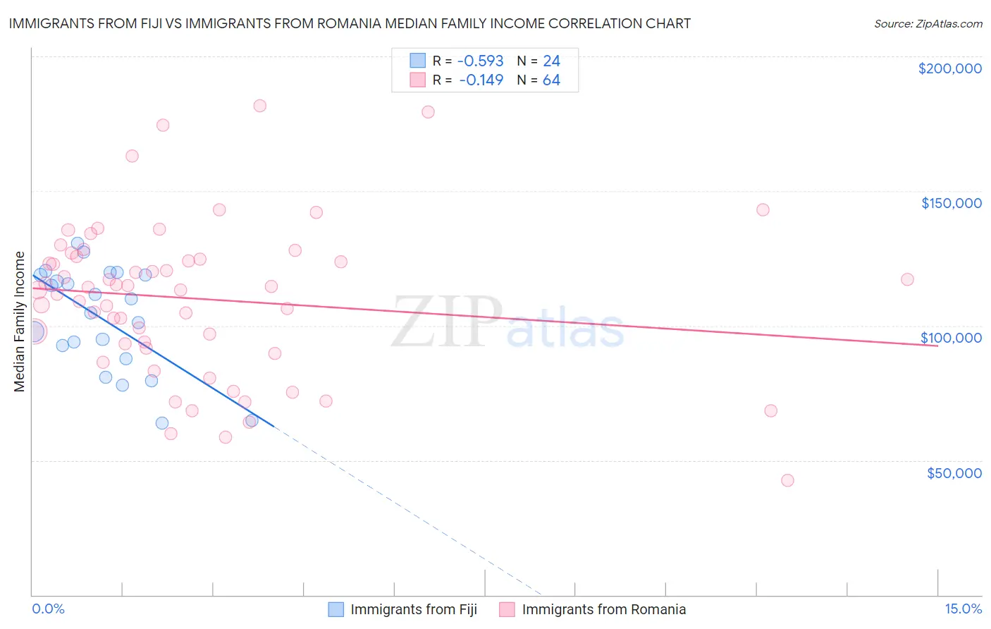 Immigrants from Fiji vs Immigrants from Romania Median Family Income