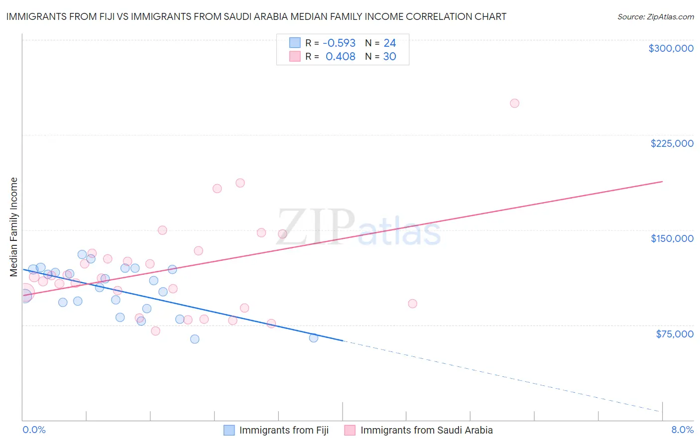 Immigrants from Fiji vs Immigrants from Saudi Arabia Median Family Income