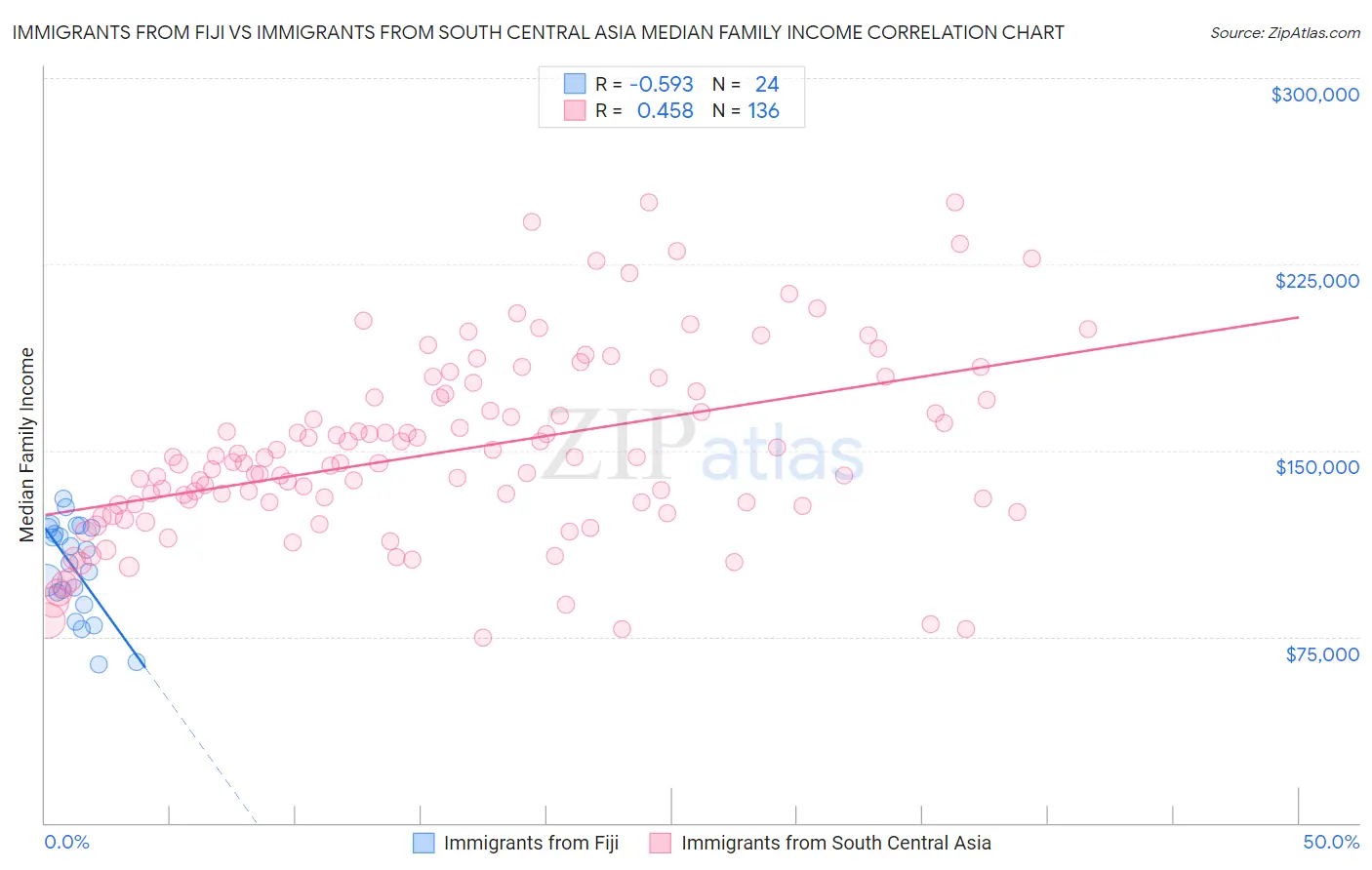 Immigrants from Fiji vs Immigrants from South Central Asia Median Family Income