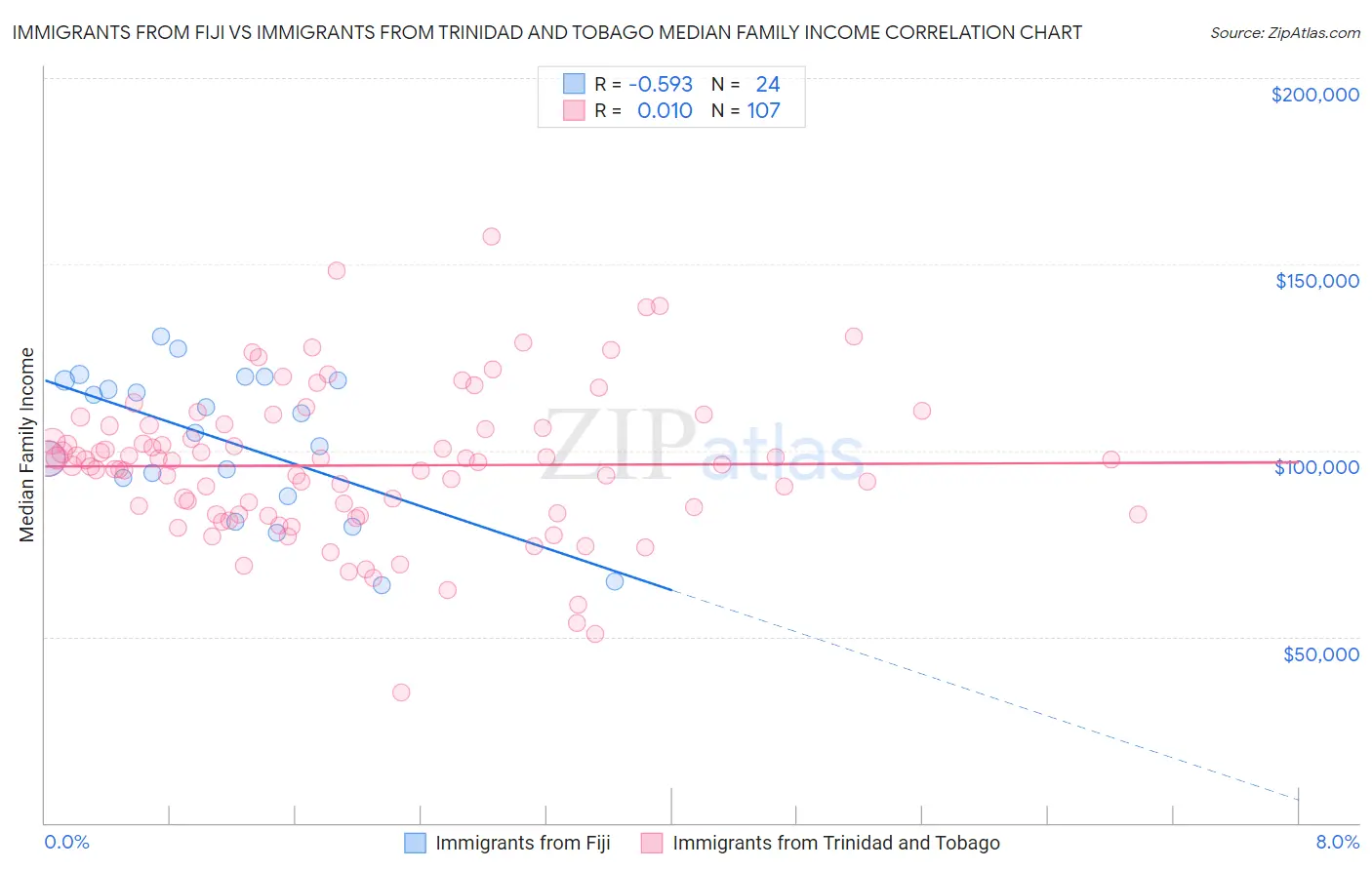 Immigrants from Fiji vs Immigrants from Trinidad and Tobago Median Family Income