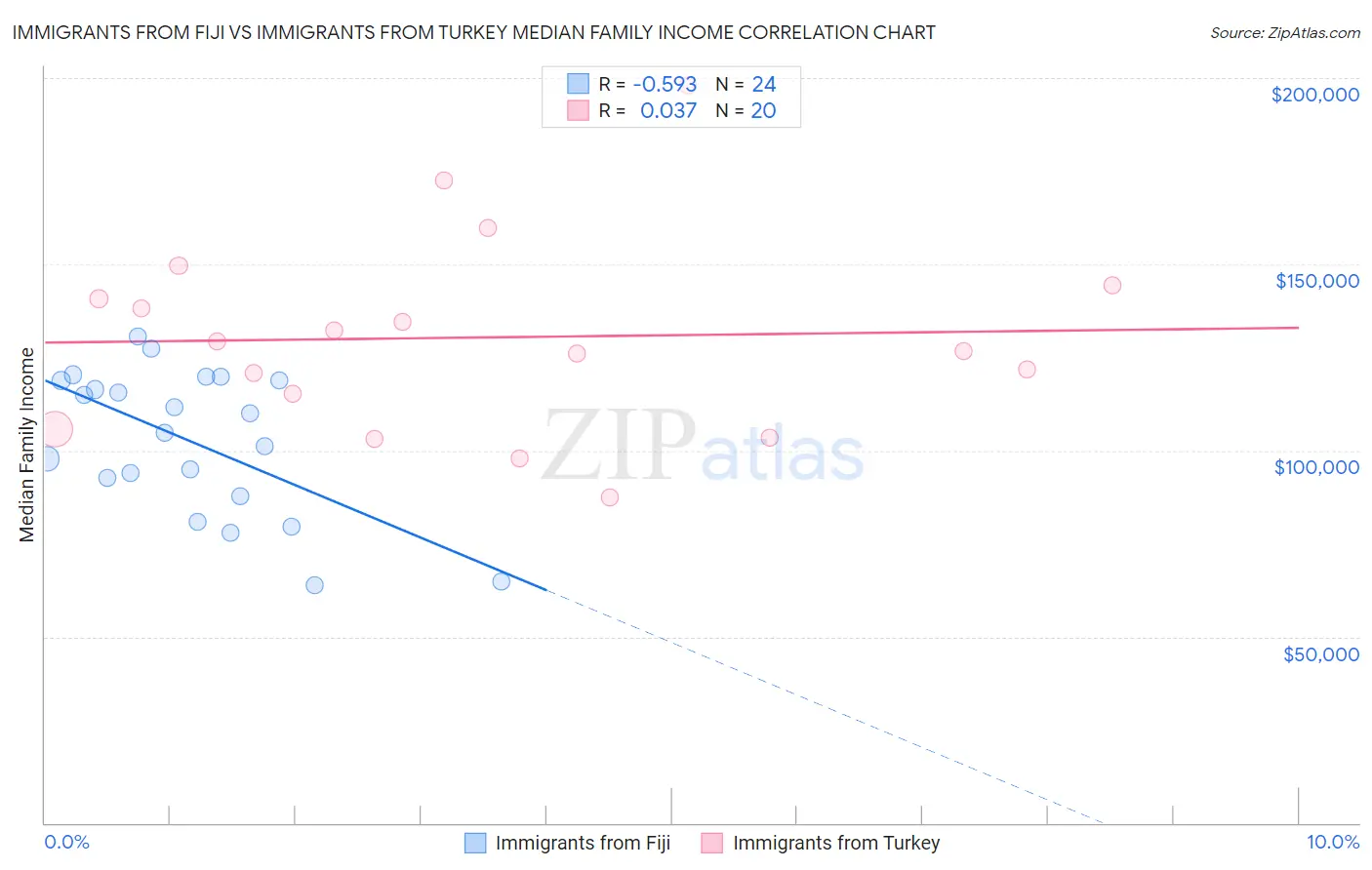 Immigrants from Fiji vs Immigrants from Turkey Median Family Income