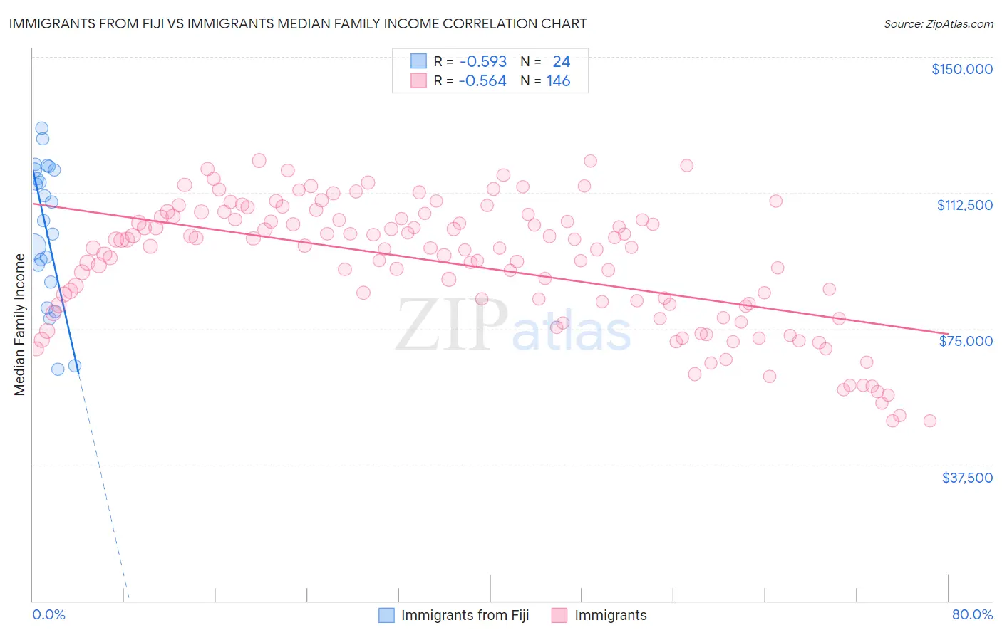 Immigrants from Fiji vs Immigrants Median Family Income