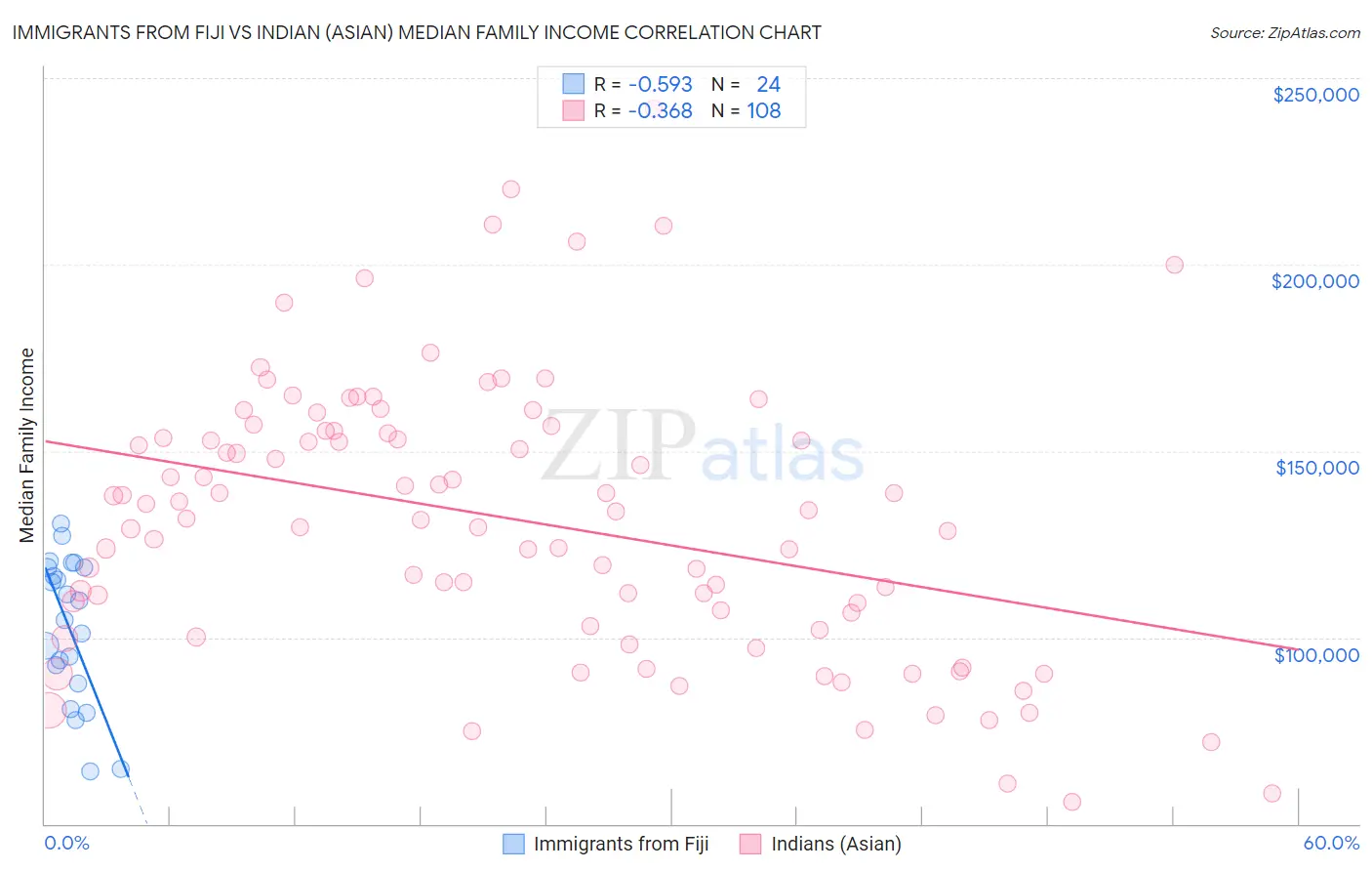 Immigrants from Fiji vs Indian (Asian) Median Family Income