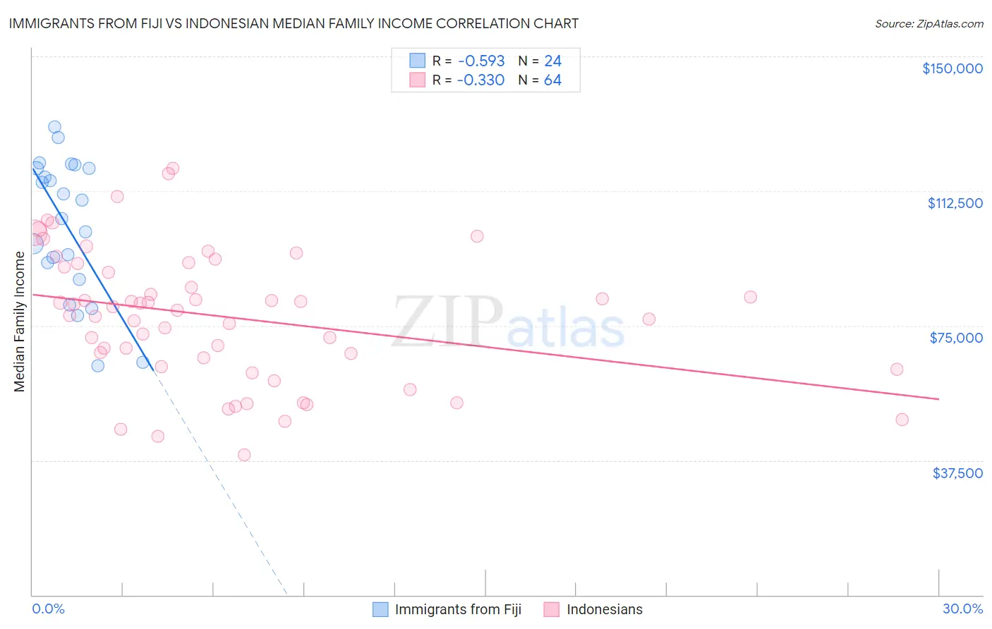 Immigrants from Fiji vs Indonesian Median Family Income